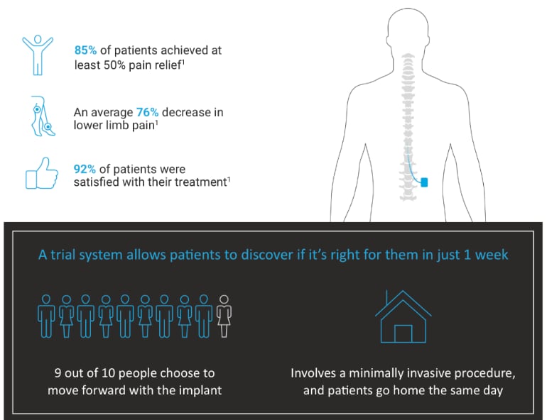 HFX non drug treatment for PDN